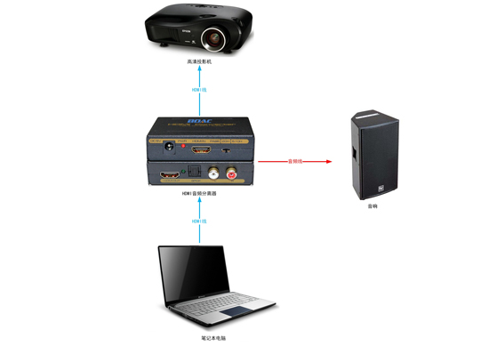 HDMI音頻分離器拓撲圖