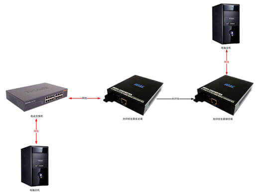 光纖收發(fā)器拓?fù)鋱D