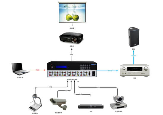 AV切換器拓?fù)鋱D